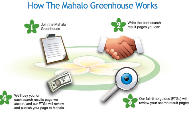 How Mahalo Greenhouse Works